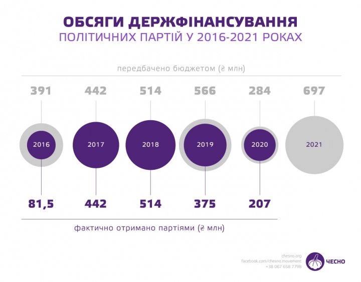 На финансирование партий в 2021 году предусмотрено 697 миллионов гривен: кто и сколько получит