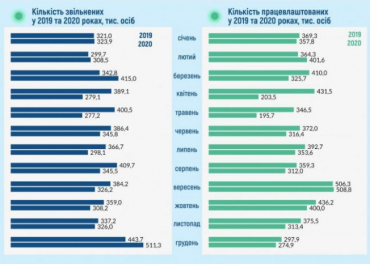 Численность наемных работников в Украине упала ниже 10 миллионов