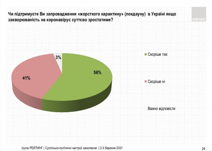Введение жесткого карантина: мнения украинцев