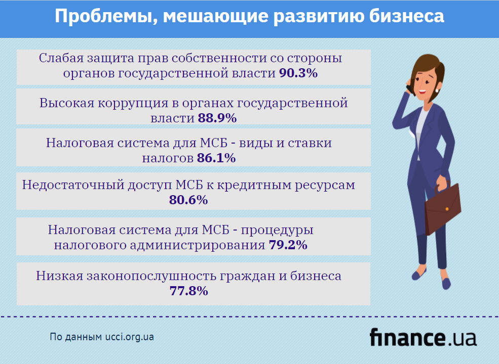 Что мешает развитию бизнеса в Украине (инфографика)