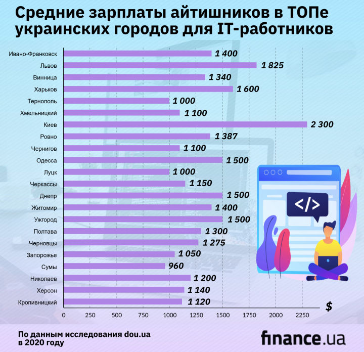 ТОП-5 городов Украины для ІТ-специалистов (инфографика)