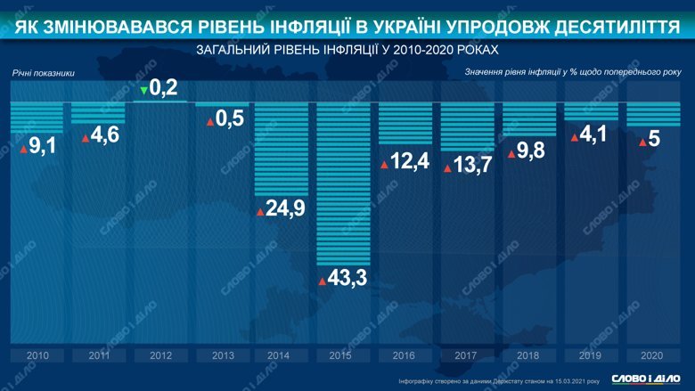 Как менялся уровень инфляции в Украине в 2010-2020 годах (инфографика)