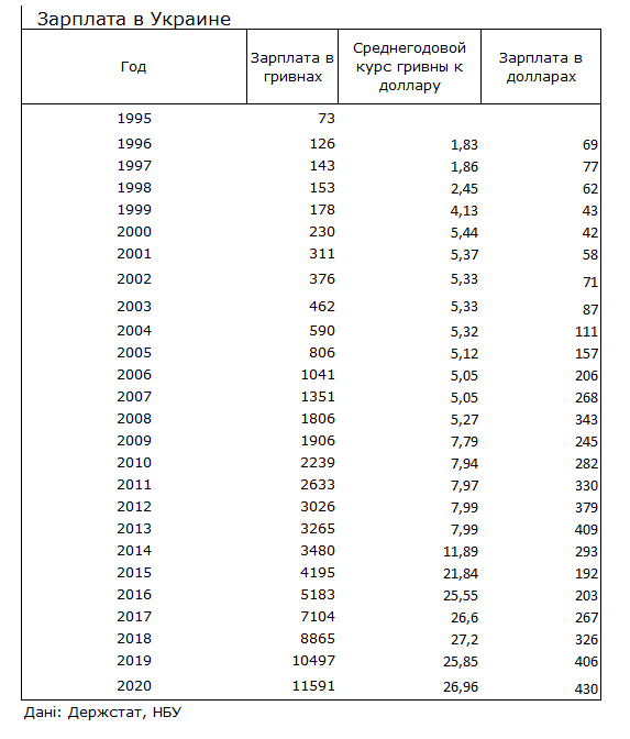 Как изменились зарплаты украинцев с 1995 года