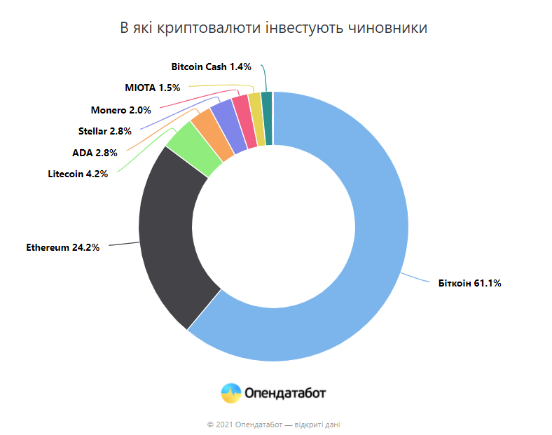 Депутаты, у которых больше всего криптовалюты — OpenDataBot (инфографика)