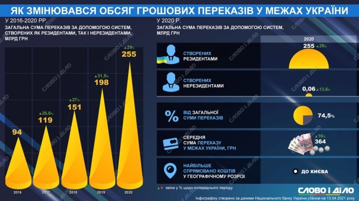 Как менялся объем денежных переводов внутри Украины за последние 5 лет